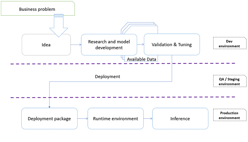 AWS Machine Learning Flow