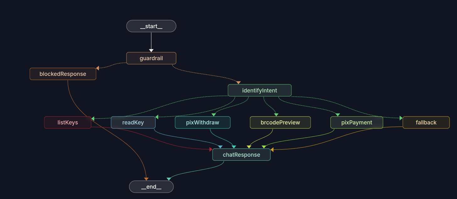 From Chatbot to Agent: Building a Conversational PIX Assistant with LangGraph and FastAPI