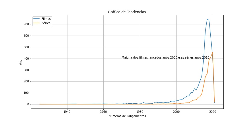 Tendências